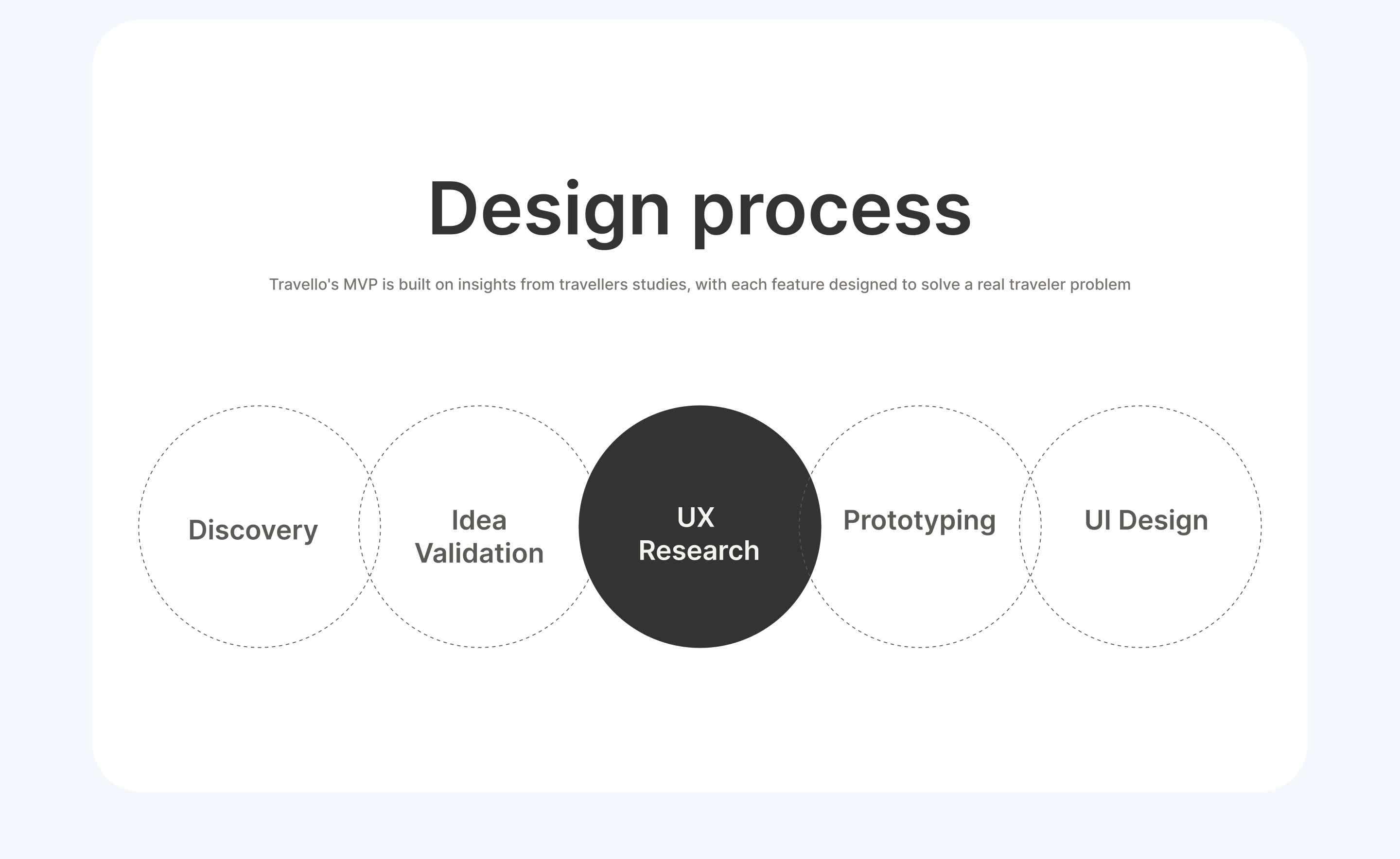 Travello design process