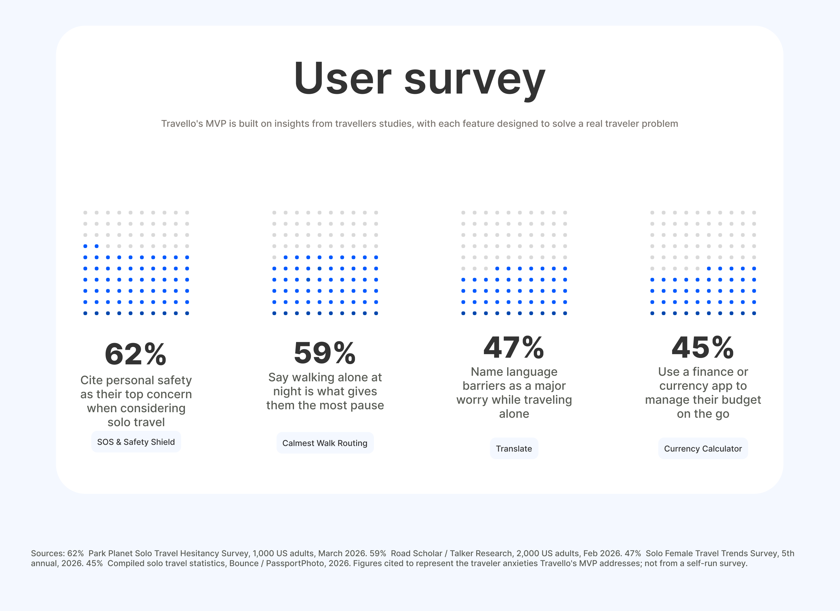 Travello user survey insights