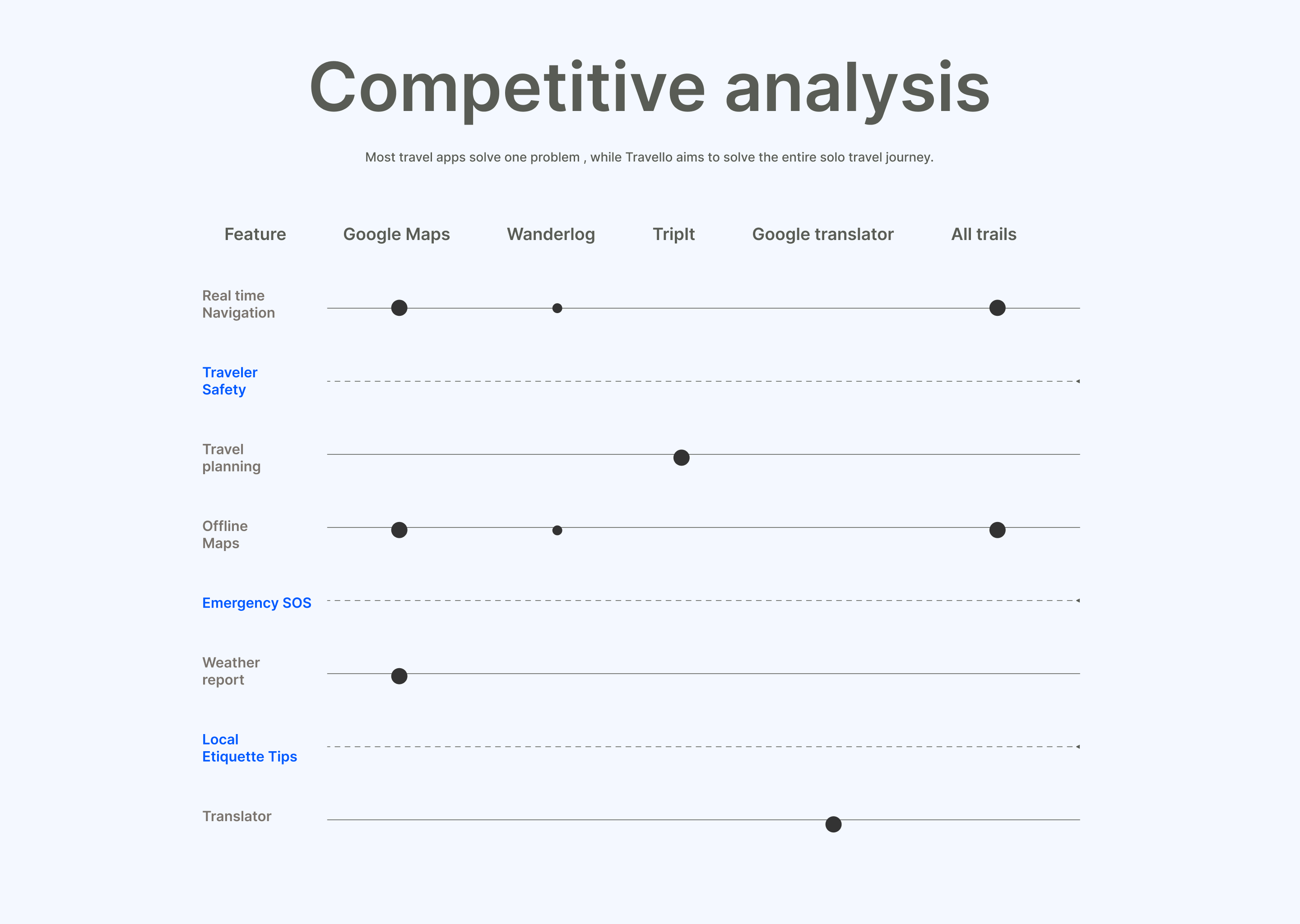 Travello competitive analysis
