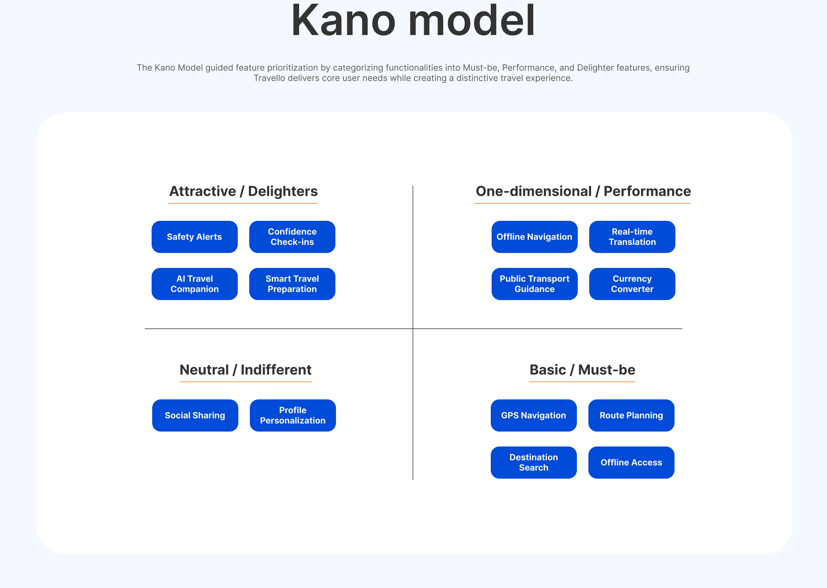 Travello Kano model feature prioritization