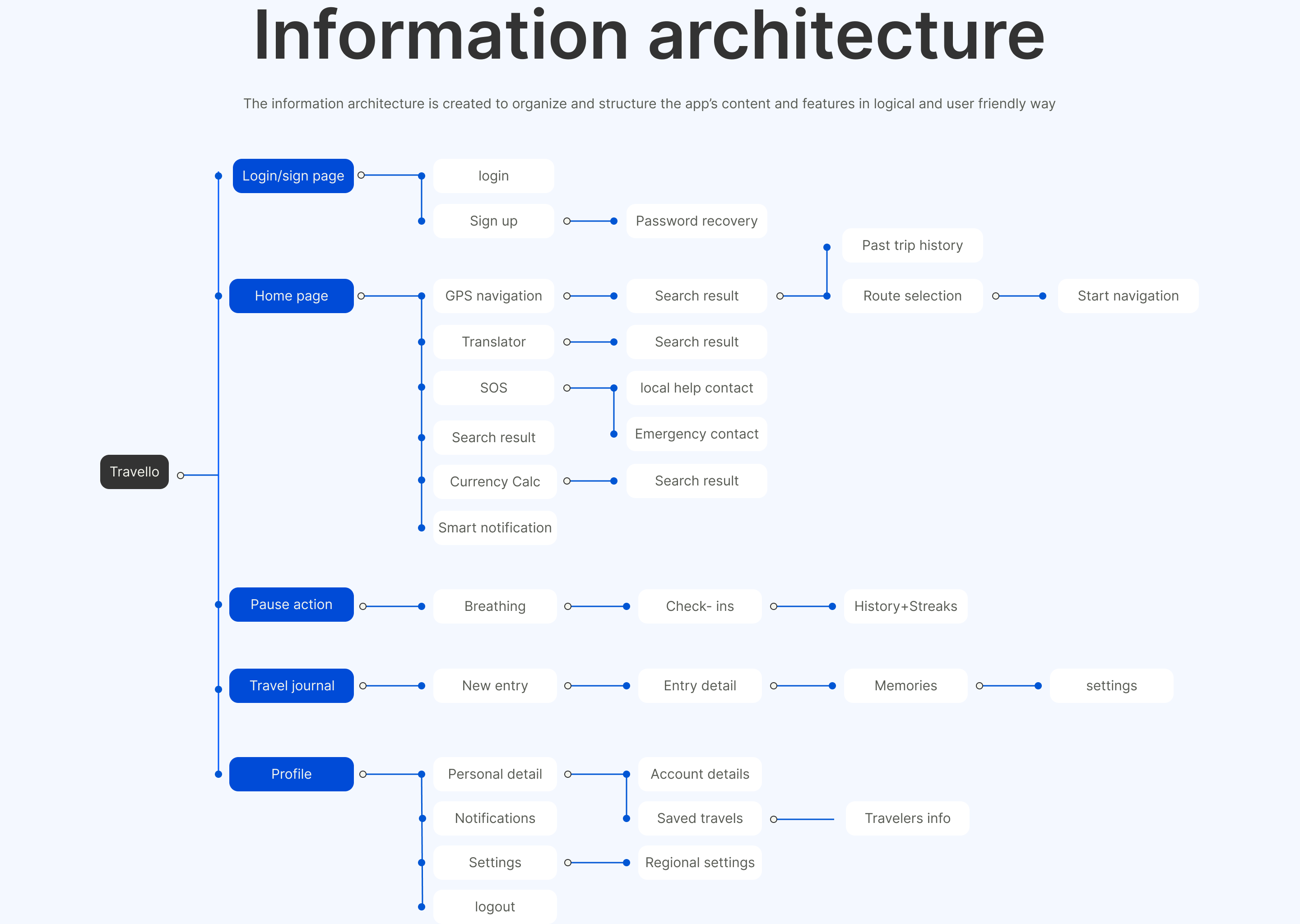 Travello wireframes